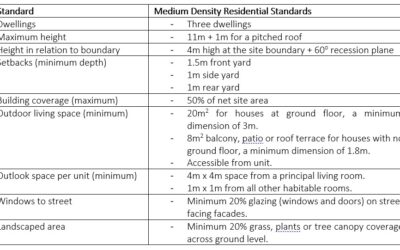 Medium Density Residential Standards (MDRS)- what’s the process?