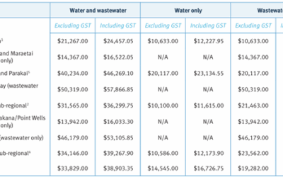 Watercare Infrastructure Growth Charges to increase